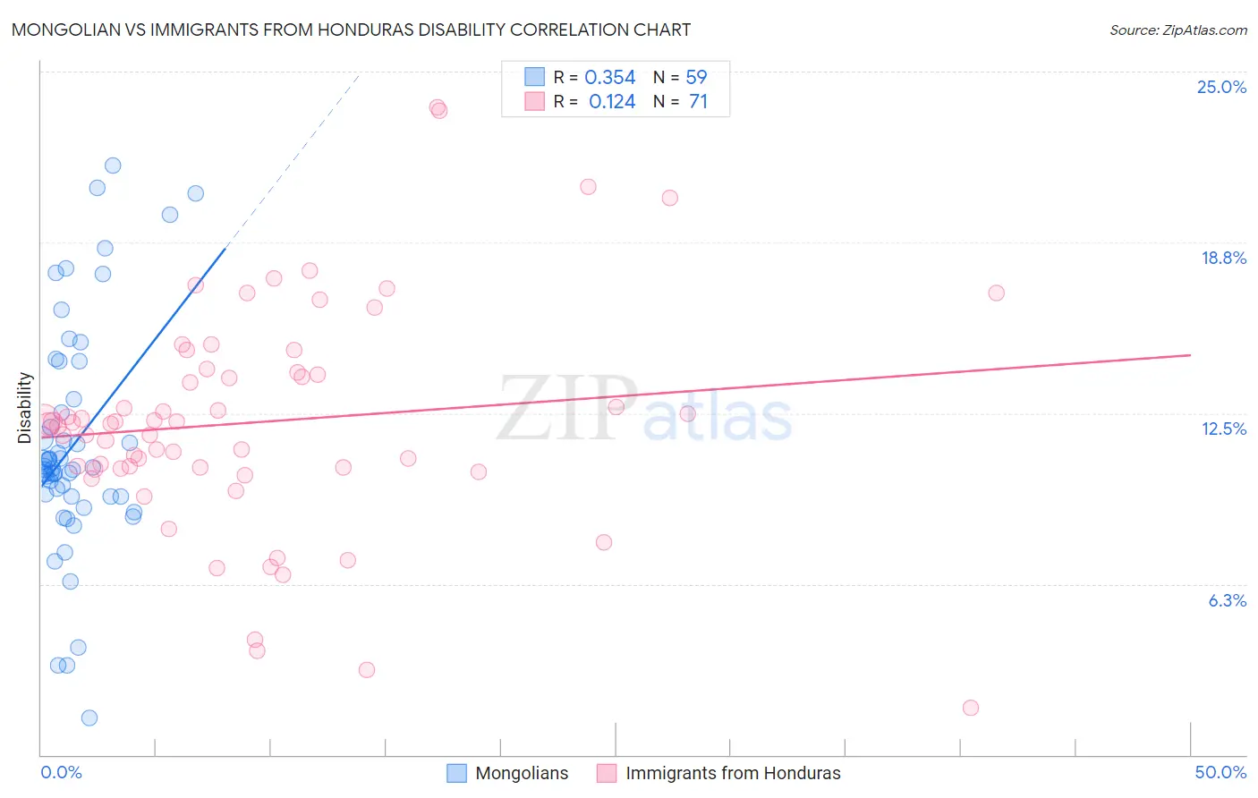 Mongolian vs Immigrants from Honduras Disability