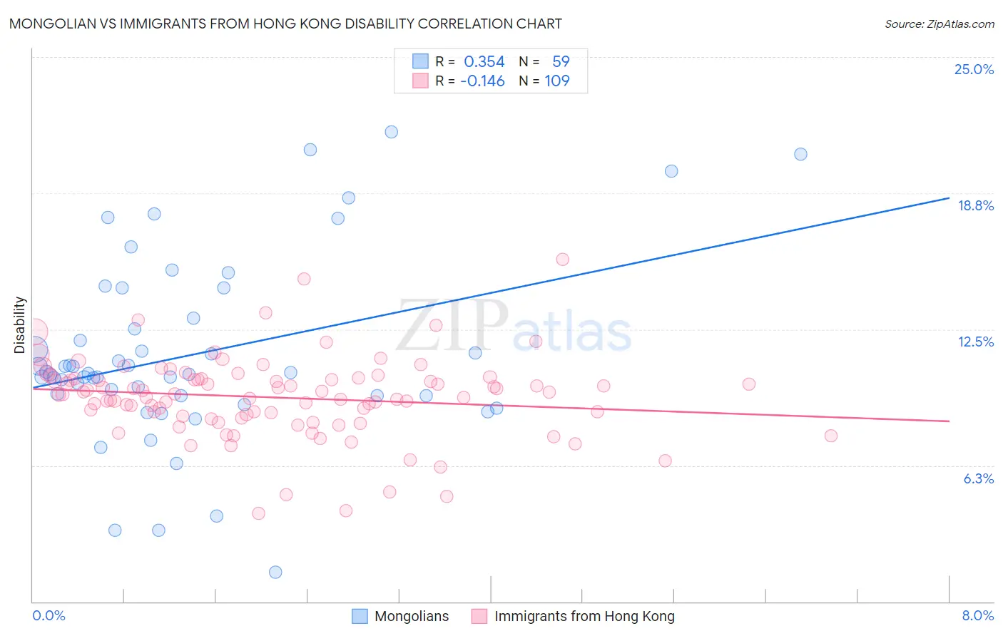 Mongolian vs Immigrants from Hong Kong Disability