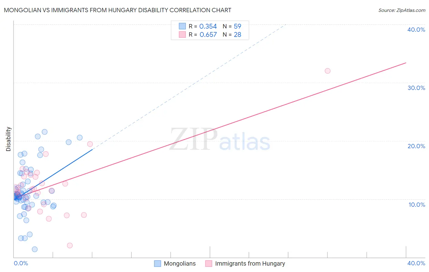 Mongolian vs Immigrants from Hungary Disability