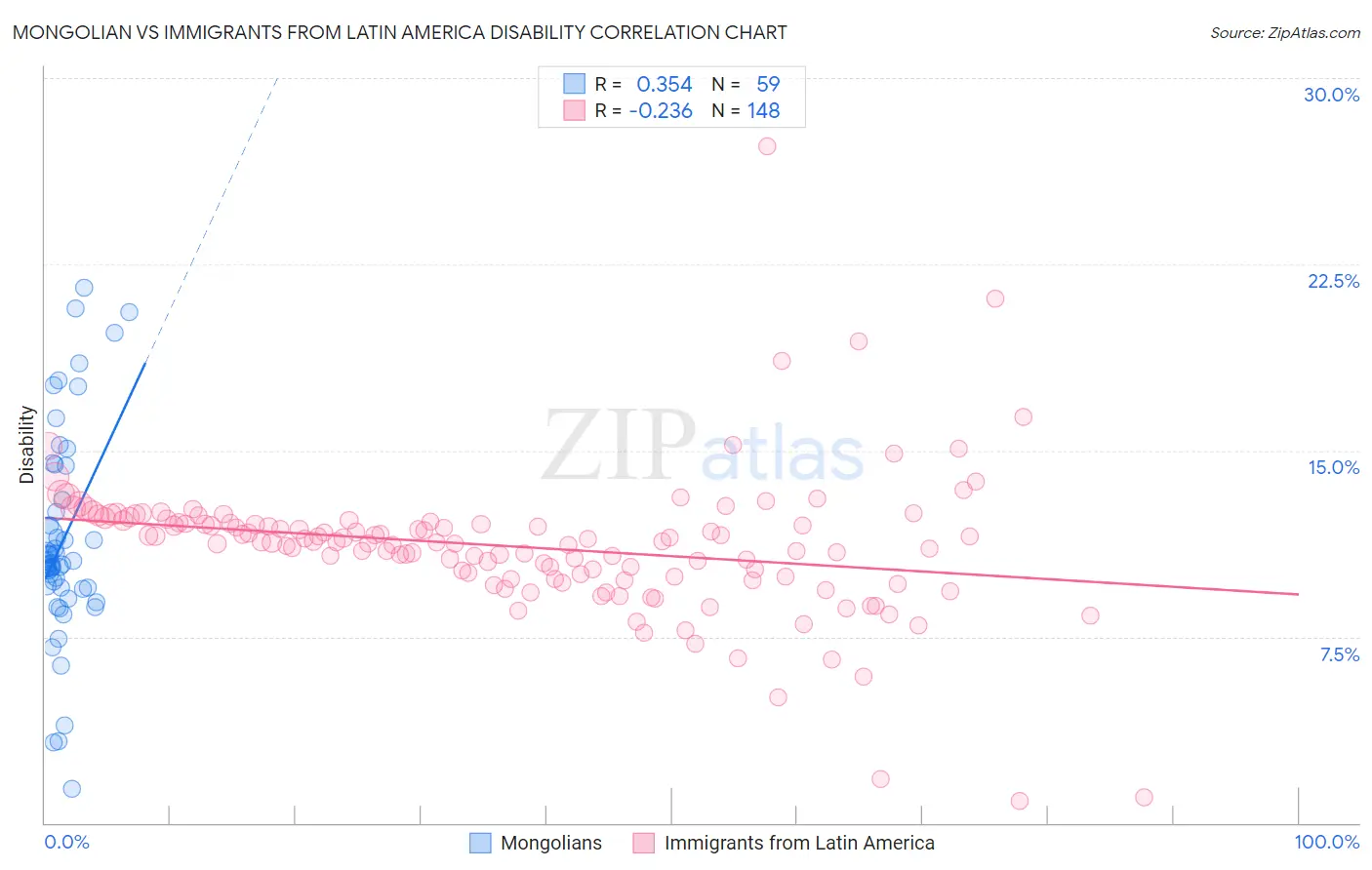 Mongolian vs Immigrants from Latin America Disability