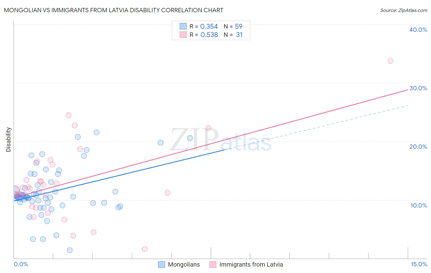 Mongolian vs Immigrants from Latvia Disability