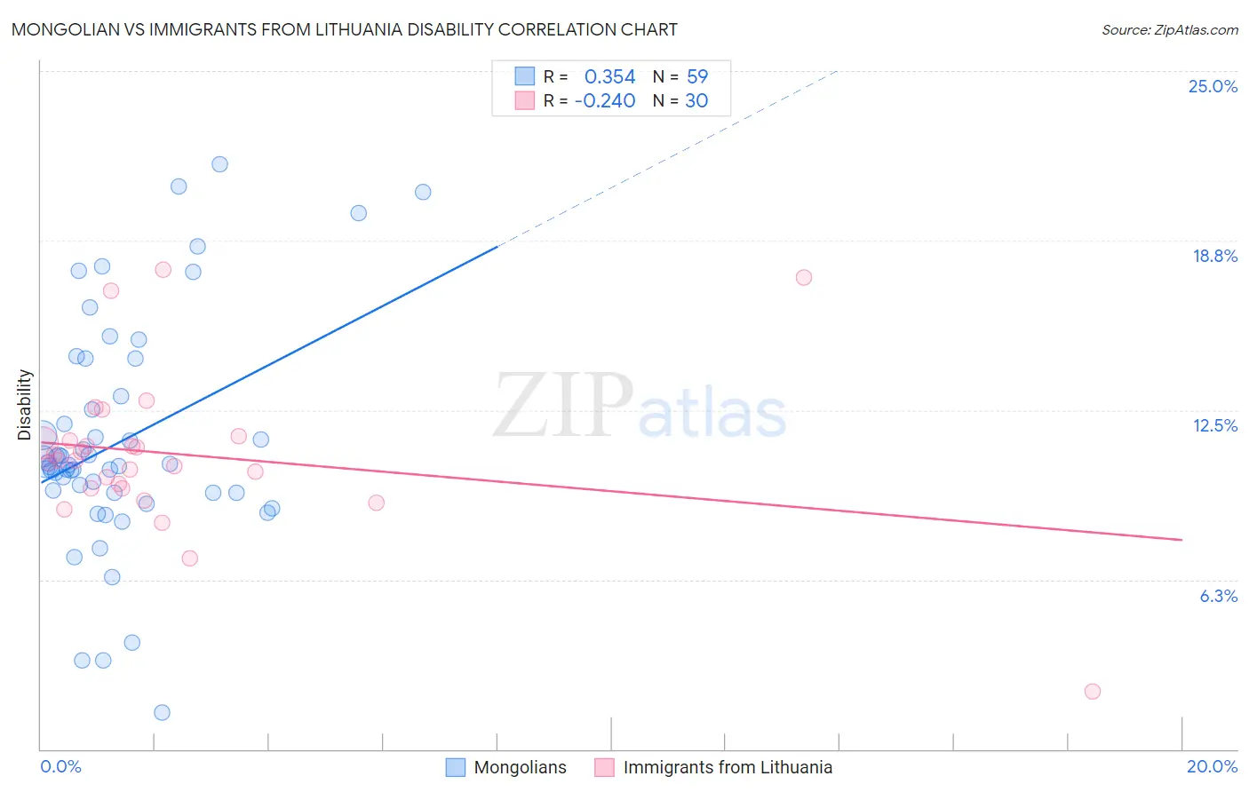 Mongolian vs Immigrants from Lithuania Disability