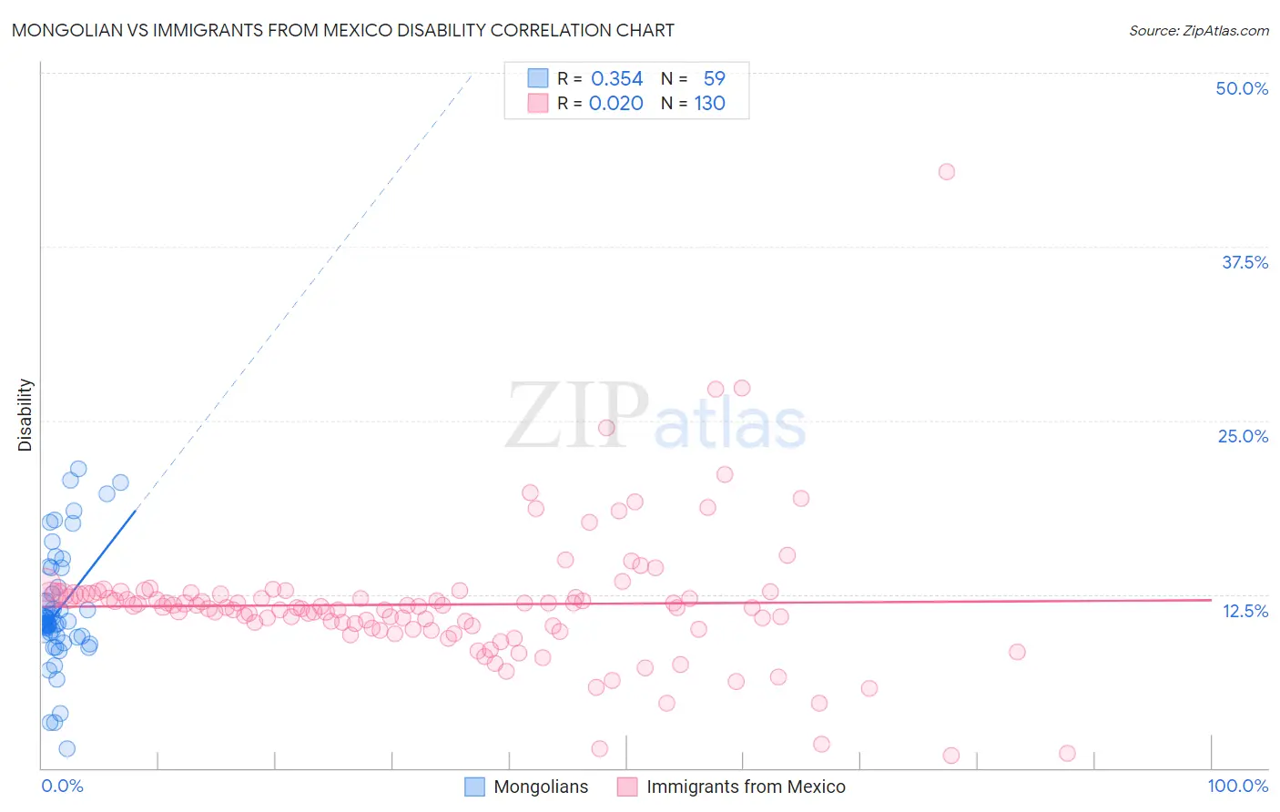 Mongolian vs Immigrants from Mexico Disability