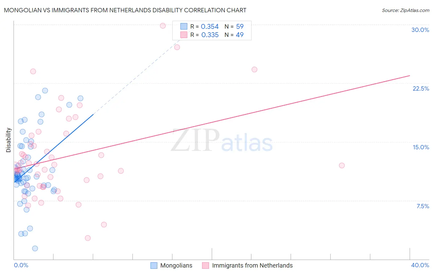 Mongolian vs Immigrants from Netherlands Disability