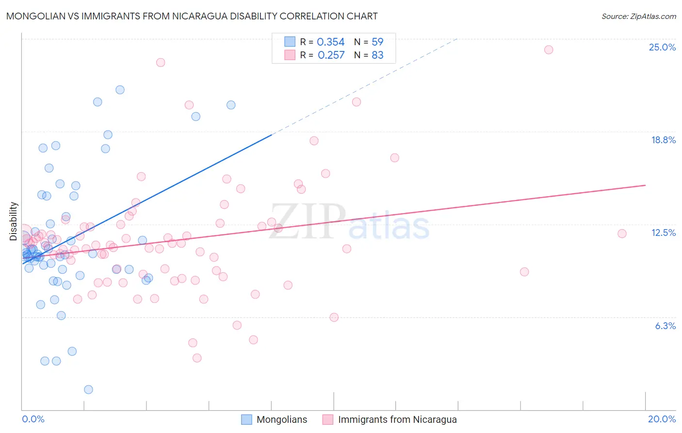 Mongolian vs Immigrants from Nicaragua Disability