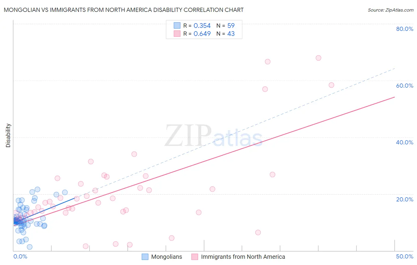 Mongolian vs Immigrants from North America Disability