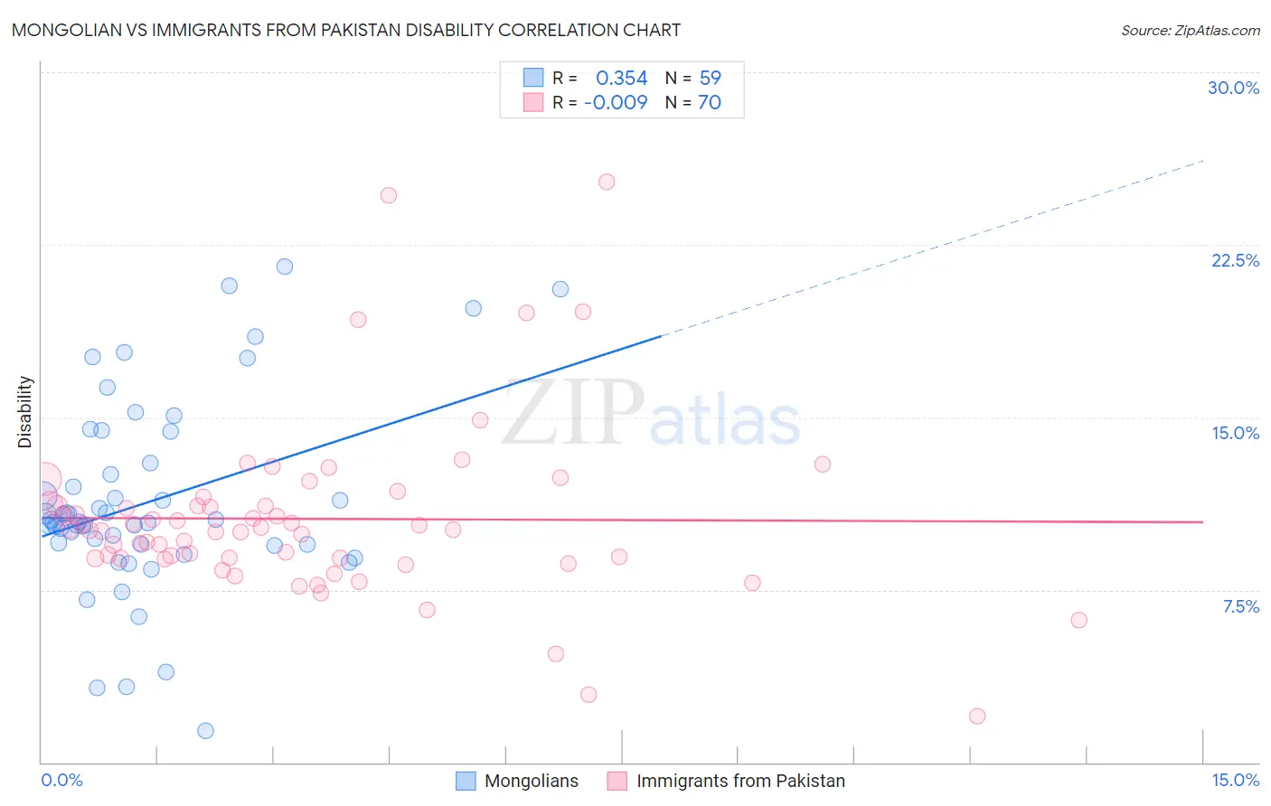 Mongolian vs Immigrants from Pakistan Disability