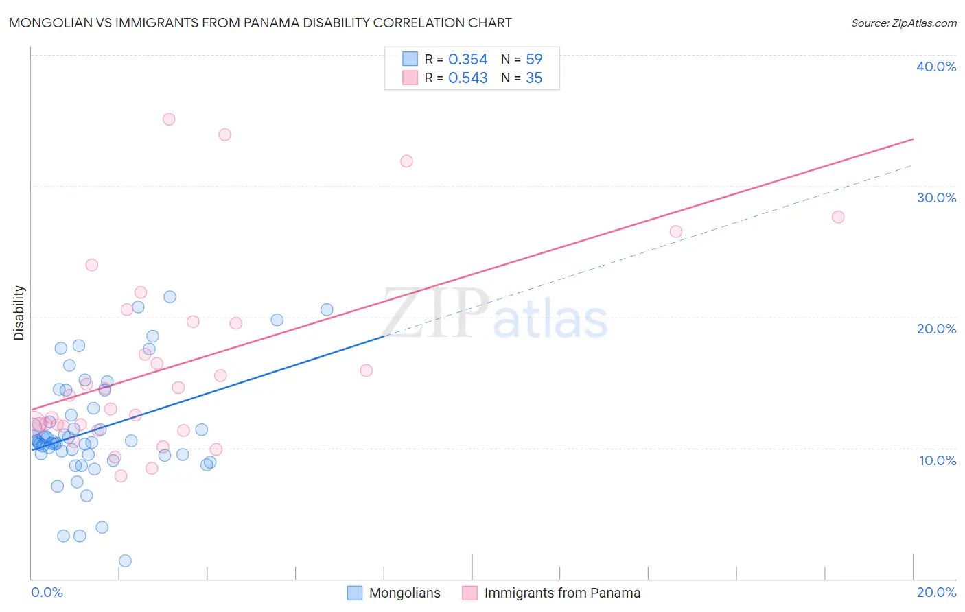Mongolian vs Immigrants from Panama Disability