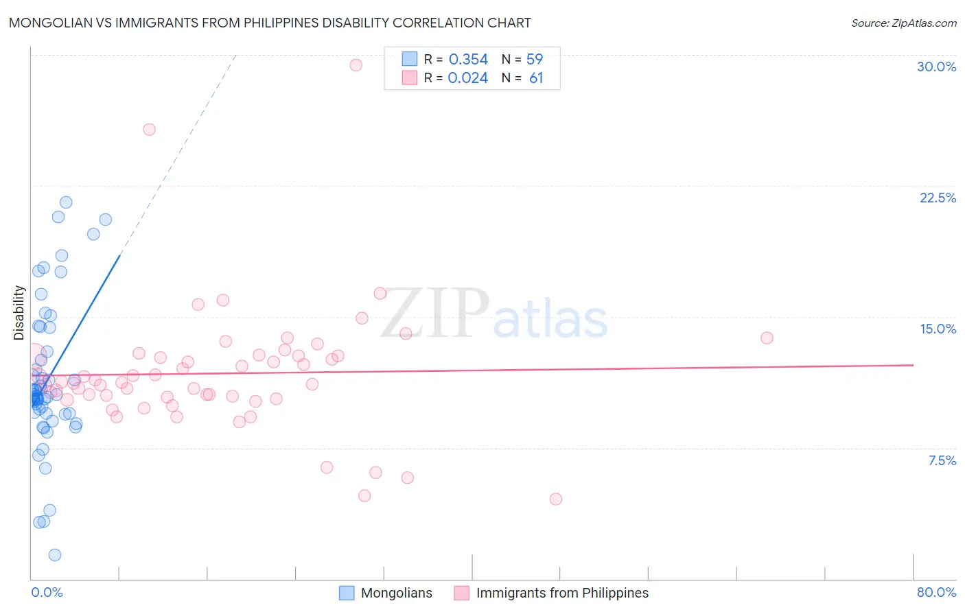 Mongolian vs Immigrants from Philippines Disability