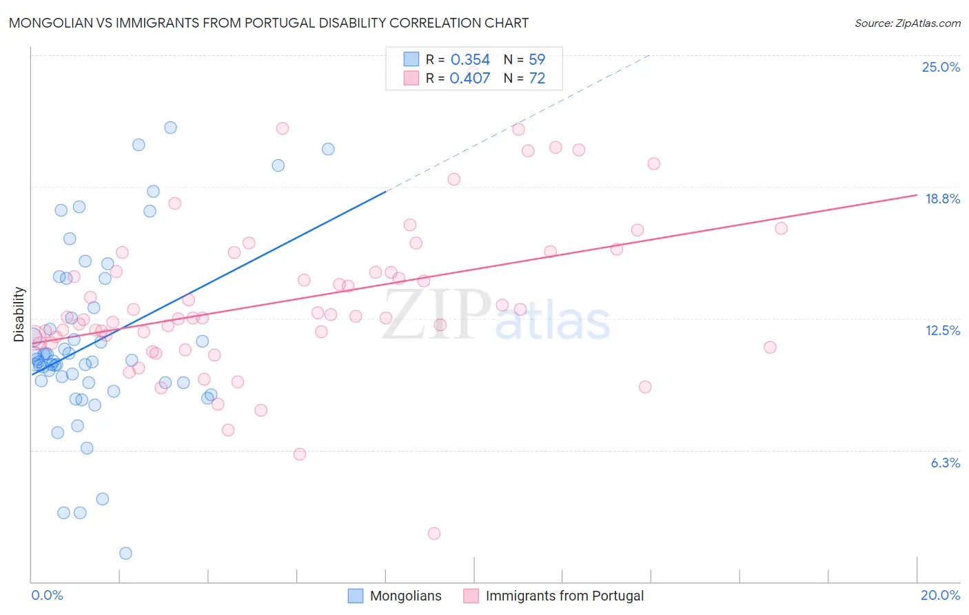 Mongolian vs Immigrants from Portugal Disability