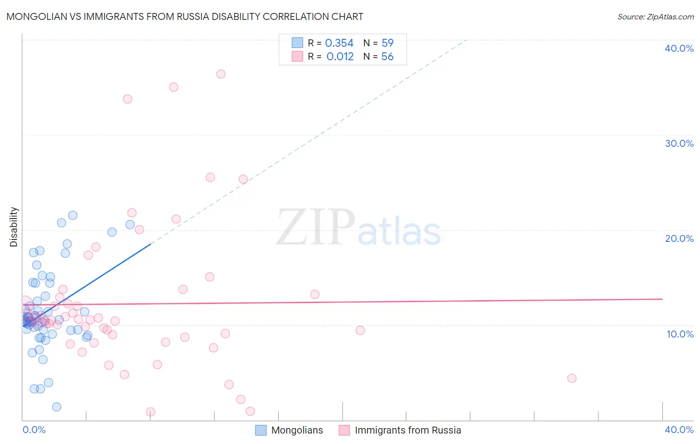 Mongolian vs Immigrants from Russia Disability