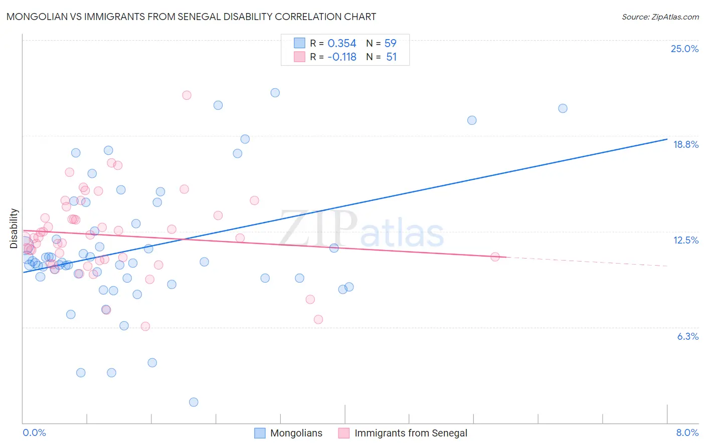 Mongolian vs Immigrants from Senegal Disability