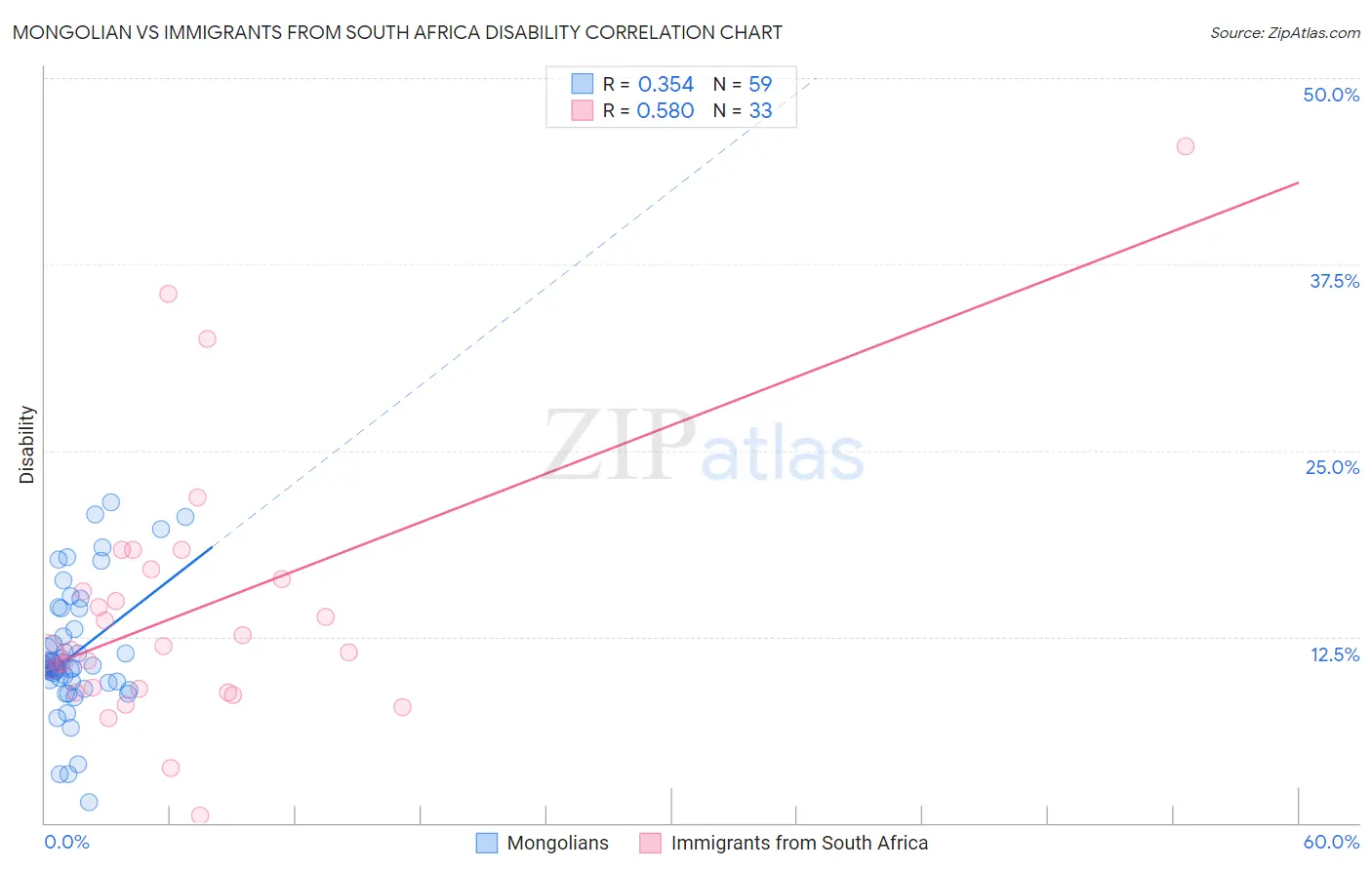 Mongolian vs Immigrants from South Africa Disability