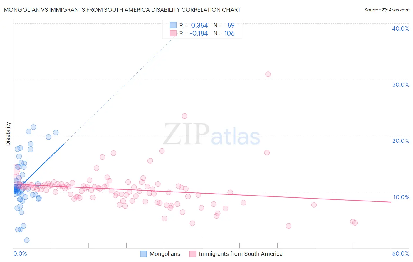 Mongolian vs Immigrants from South America Disability