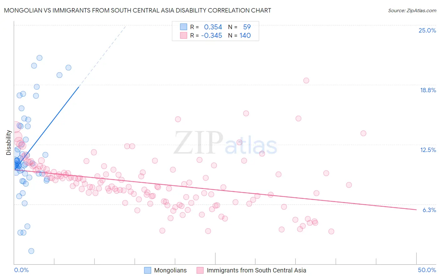 Mongolian vs Immigrants from South Central Asia Disability