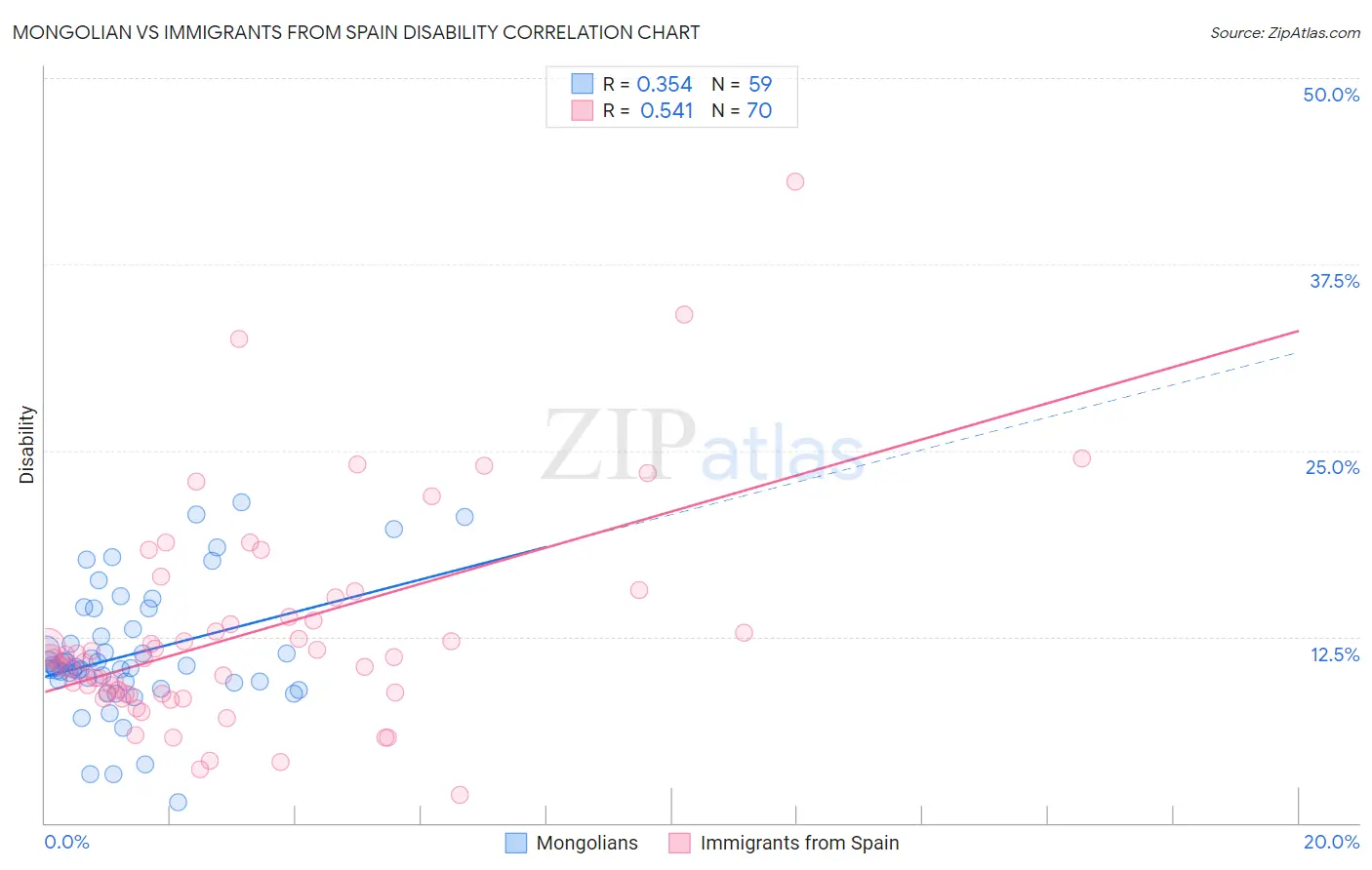 Mongolian vs Immigrants from Spain Disability