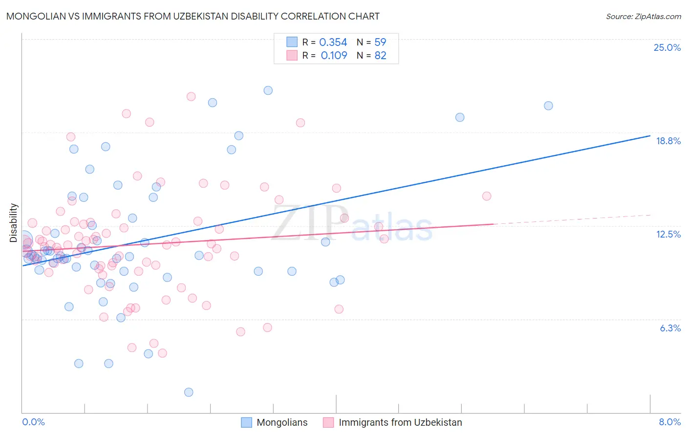 Mongolian vs Immigrants from Uzbekistan Disability