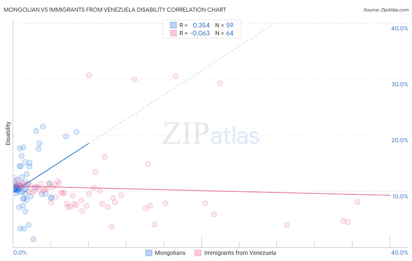 Mongolian vs Immigrants from Venezuela Disability