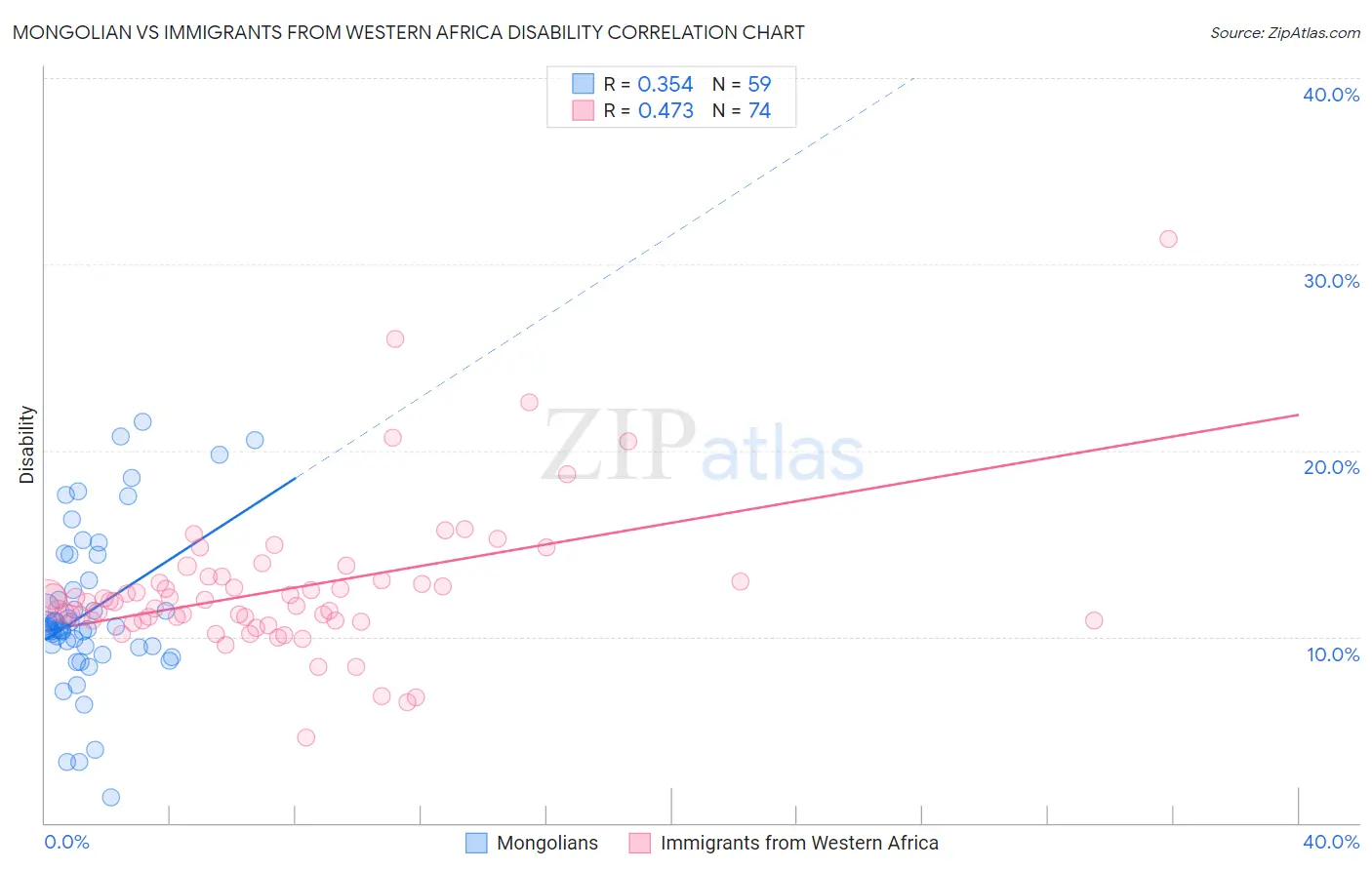 Mongolian vs Immigrants from Western Africa Disability