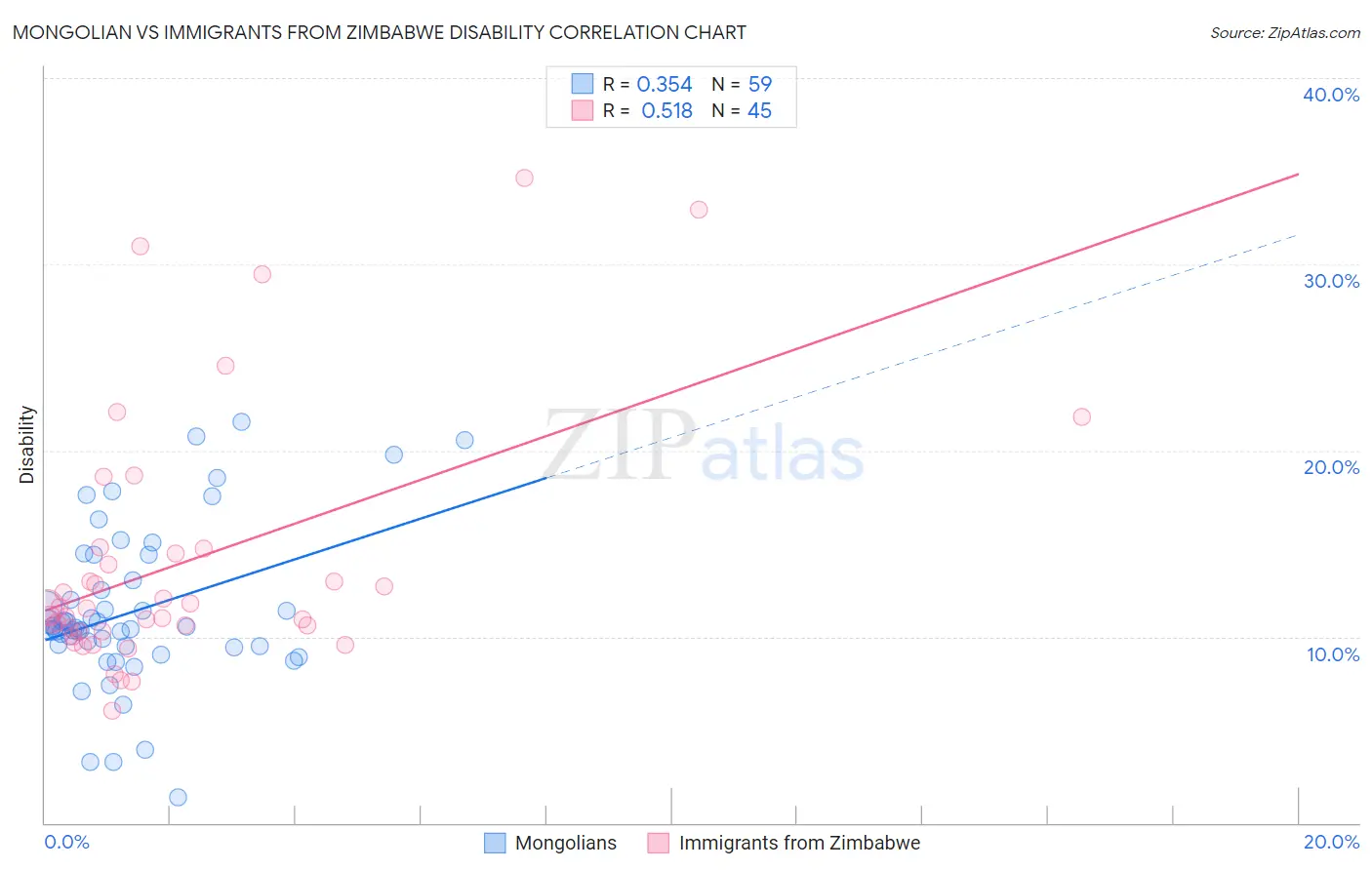 Mongolian vs Immigrants from Zimbabwe Disability