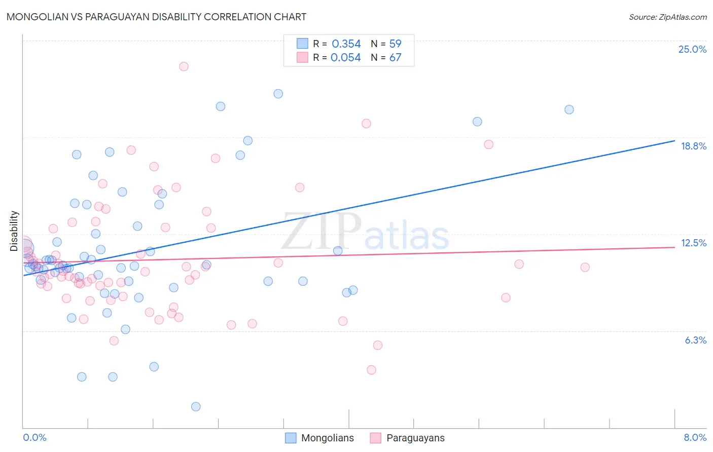 Mongolian vs Paraguayan Disability