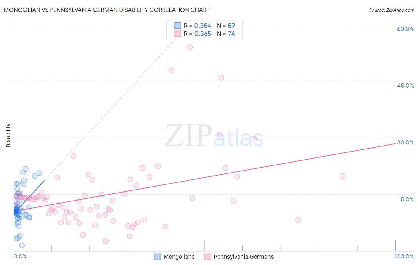 Mongolian vs Pennsylvania German Disability