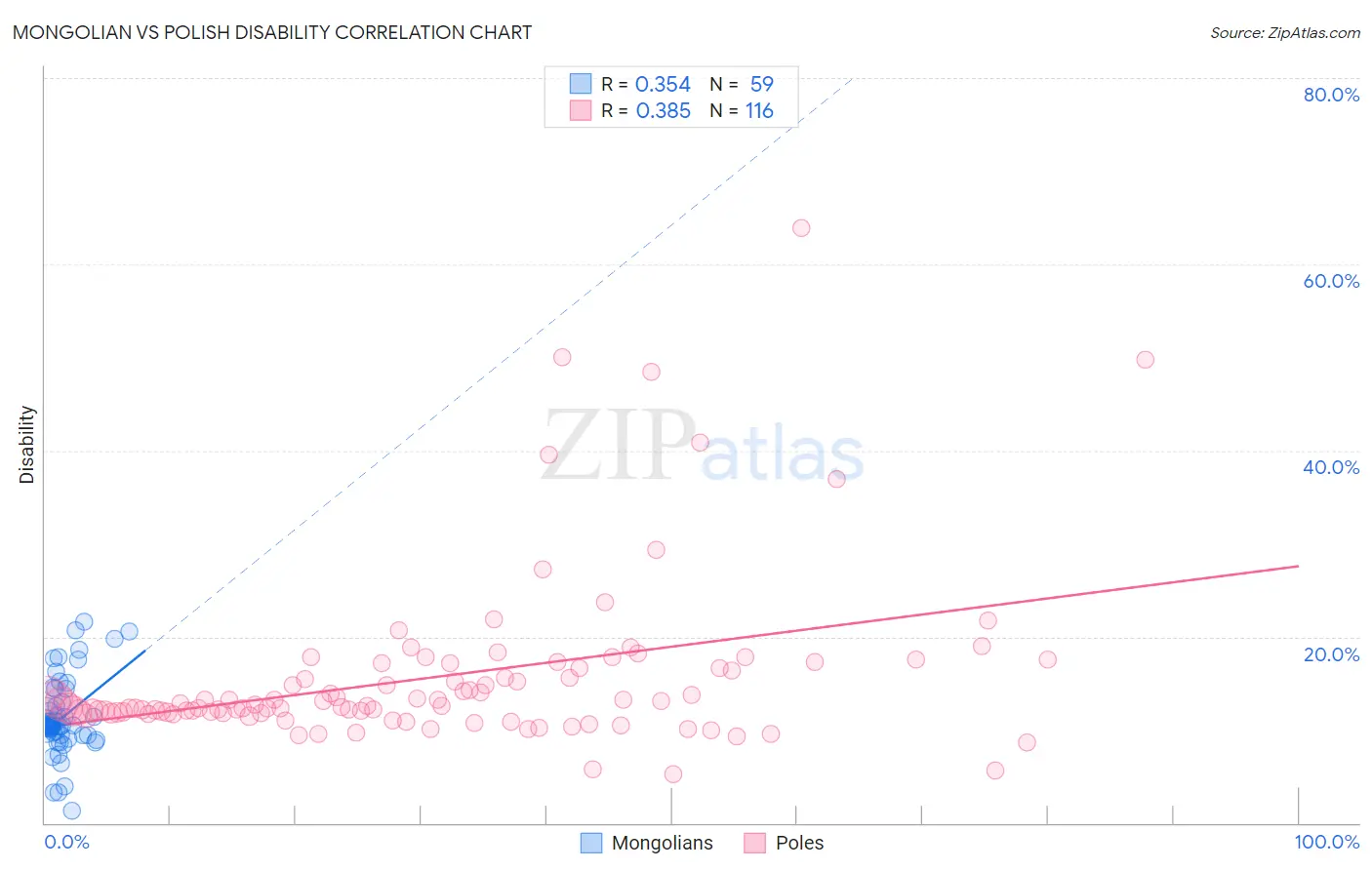 Mongolian vs Polish Disability