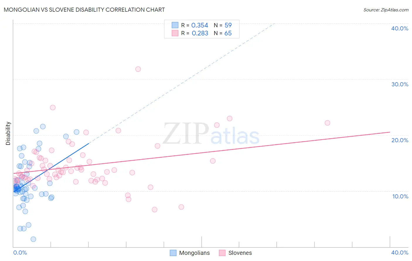 Mongolian vs Slovene Disability