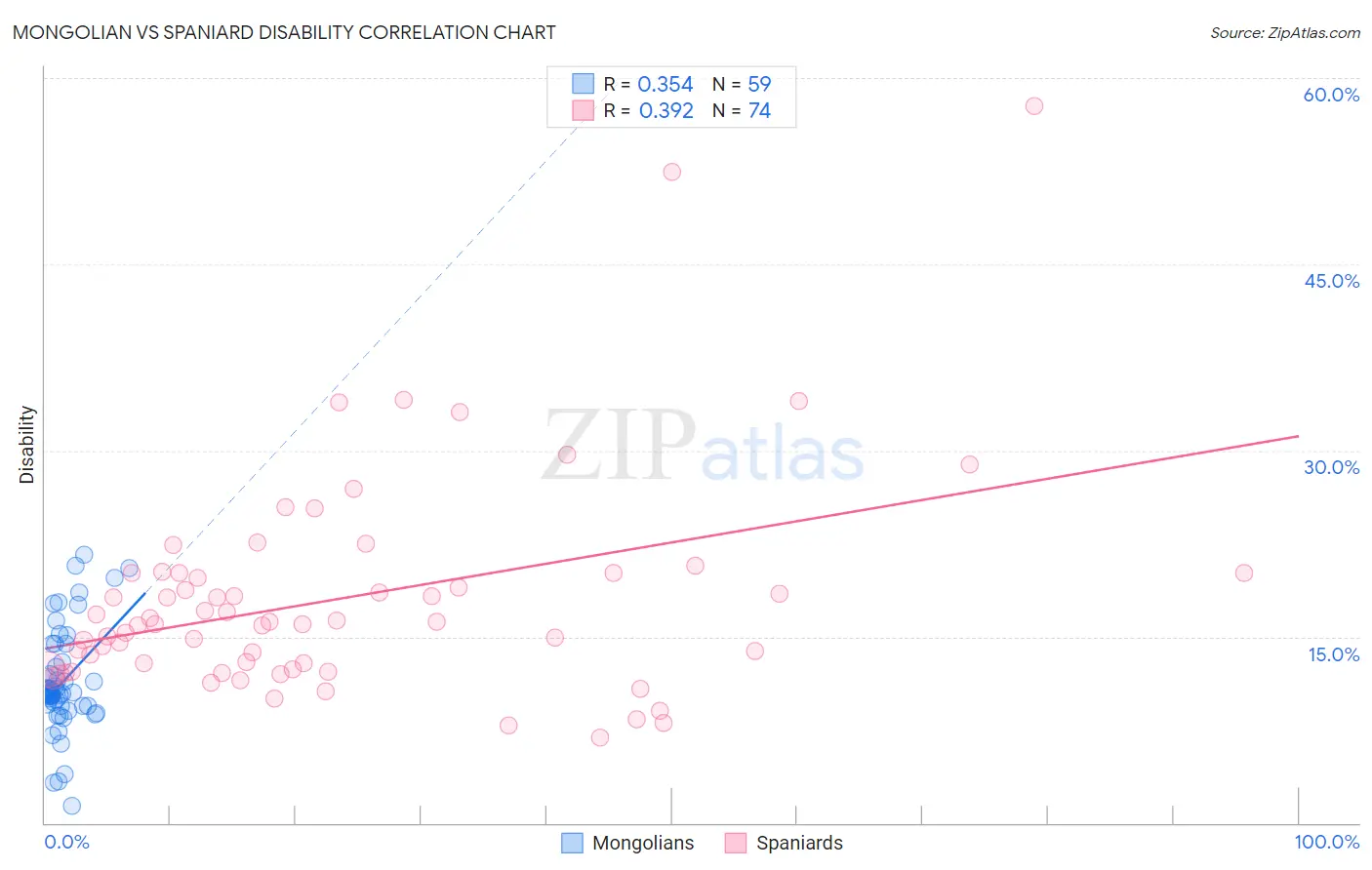 Mongolian vs Spaniard Disability