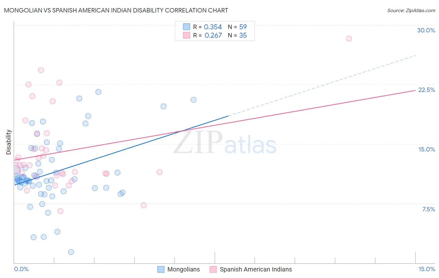 Mongolian vs Spanish American Indian Disability