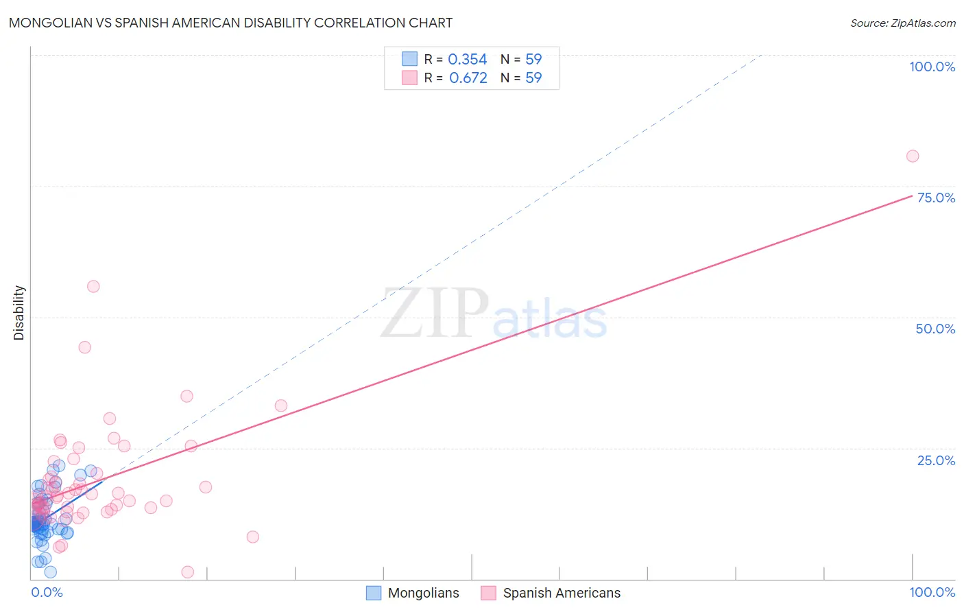 Mongolian vs Spanish American Disability