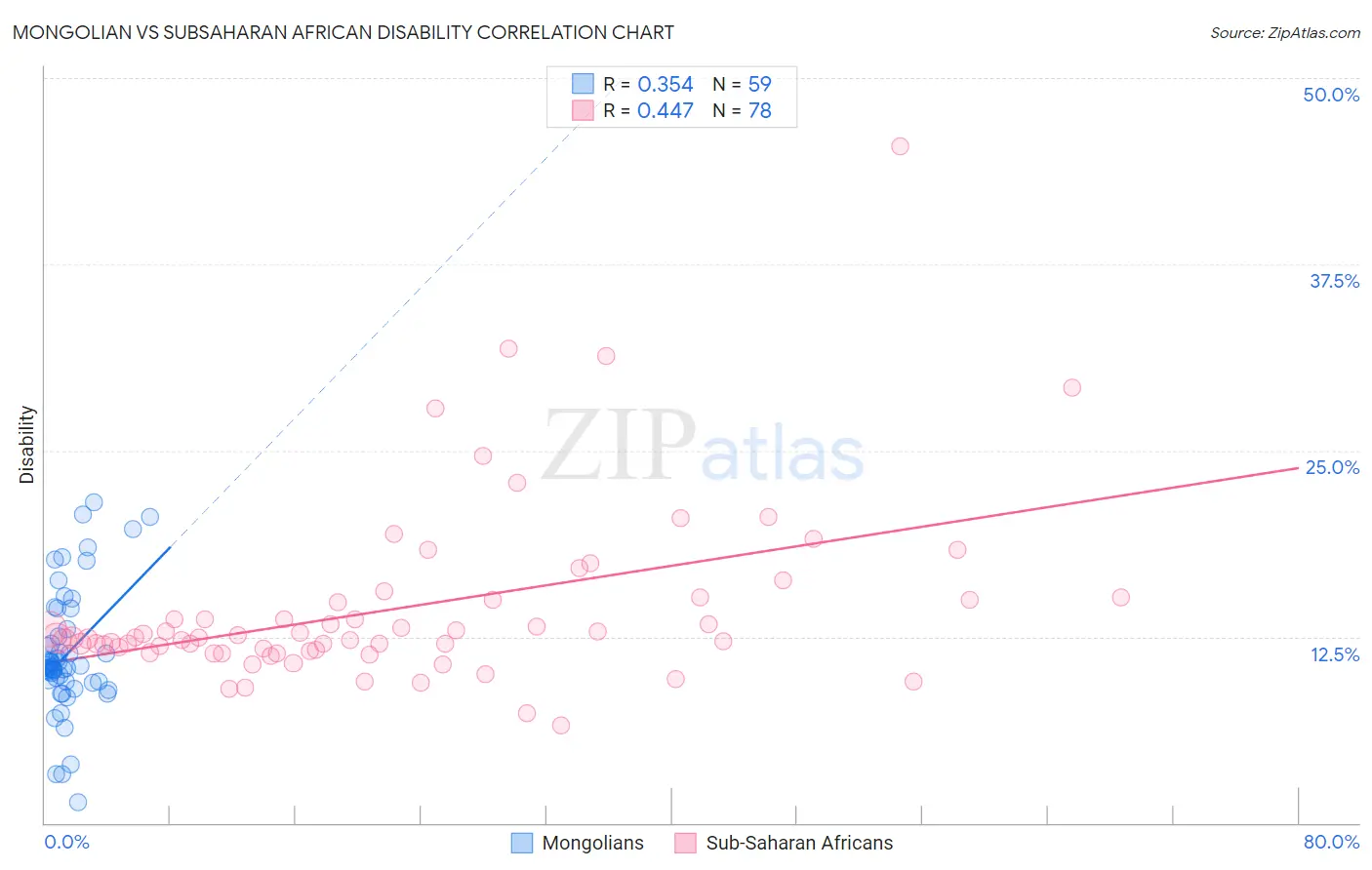 Mongolian vs Subsaharan African Disability