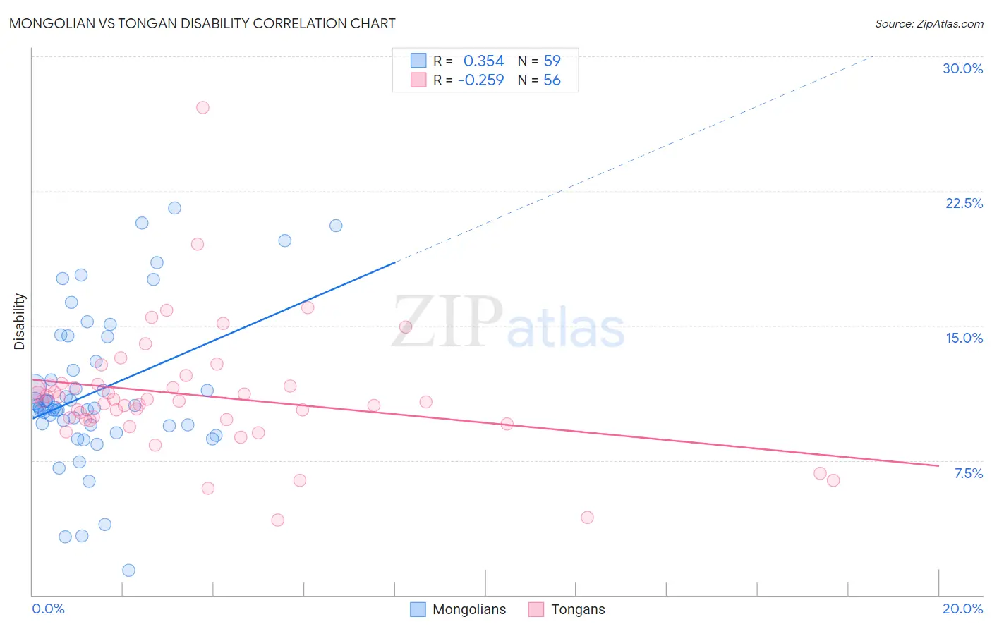 Mongolian vs Tongan Disability