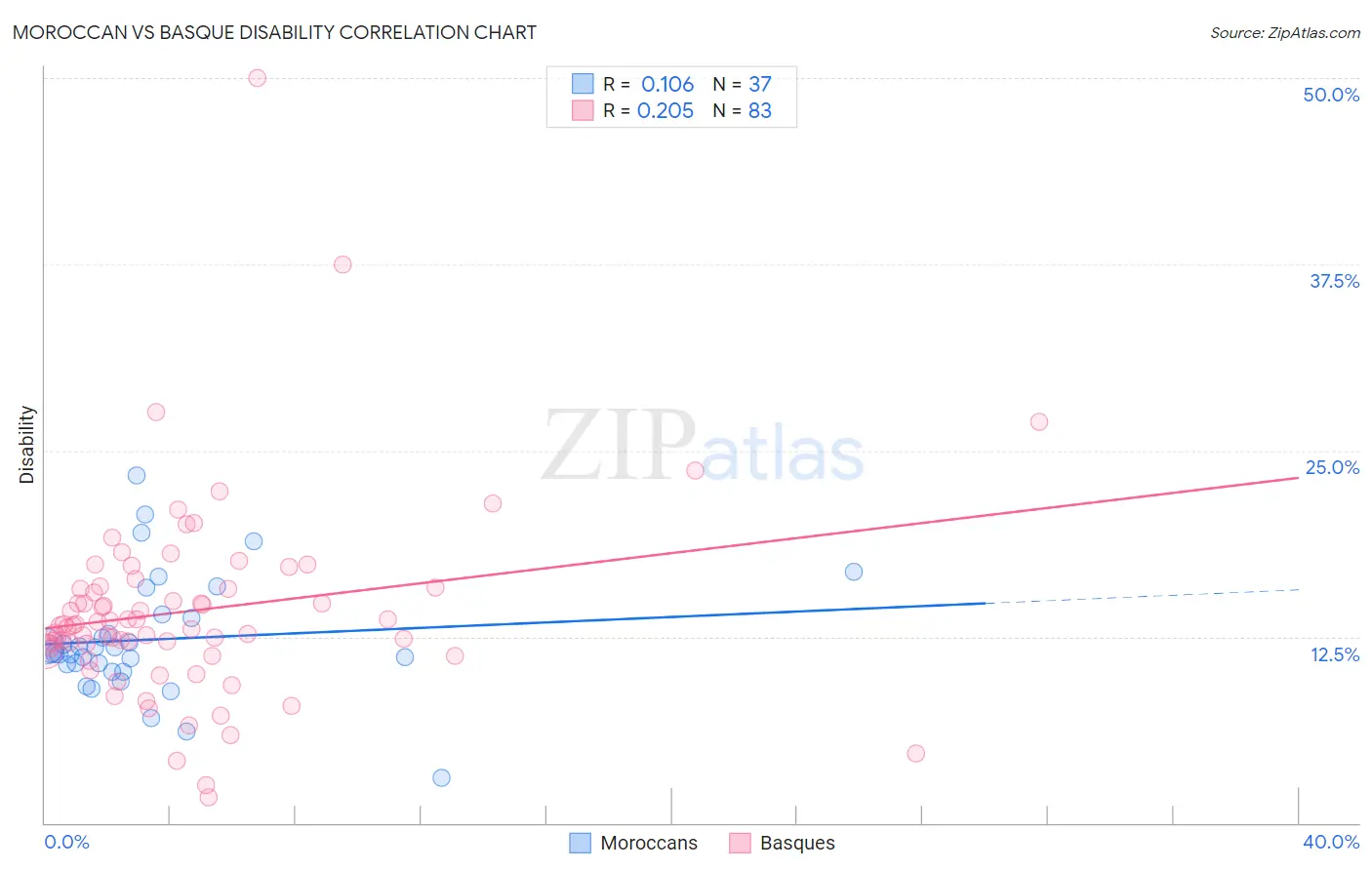 Moroccan vs Basque Disability