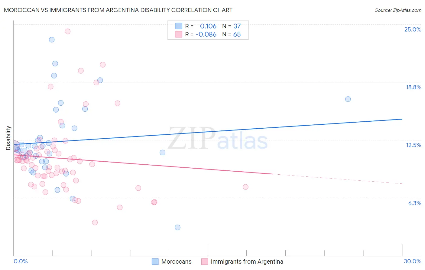 Moroccan vs Immigrants from Argentina Disability