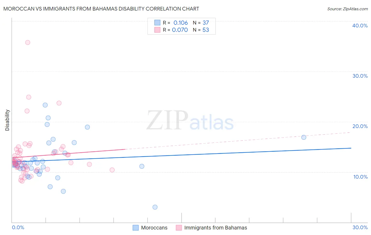 Moroccan vs Immigrants from Bahamas Disability