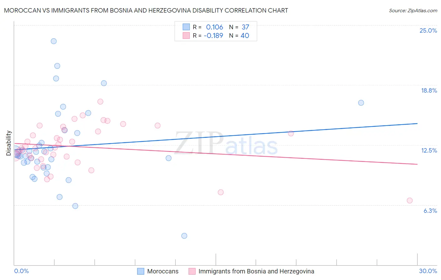 Moroccan vs Immigrants from Bosnia and Herzegovina Disability