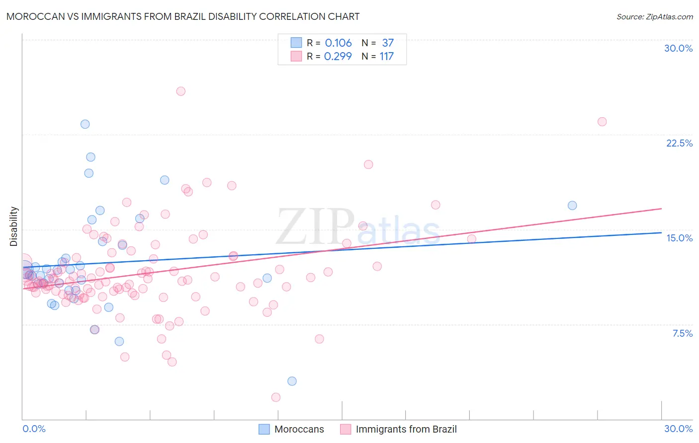 Moroccan vs Immigrants from Brazil Disability
