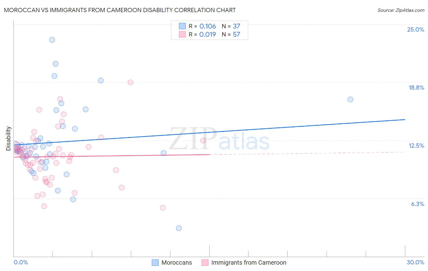 Moroccan vs Immigrants from Cameroon Disability