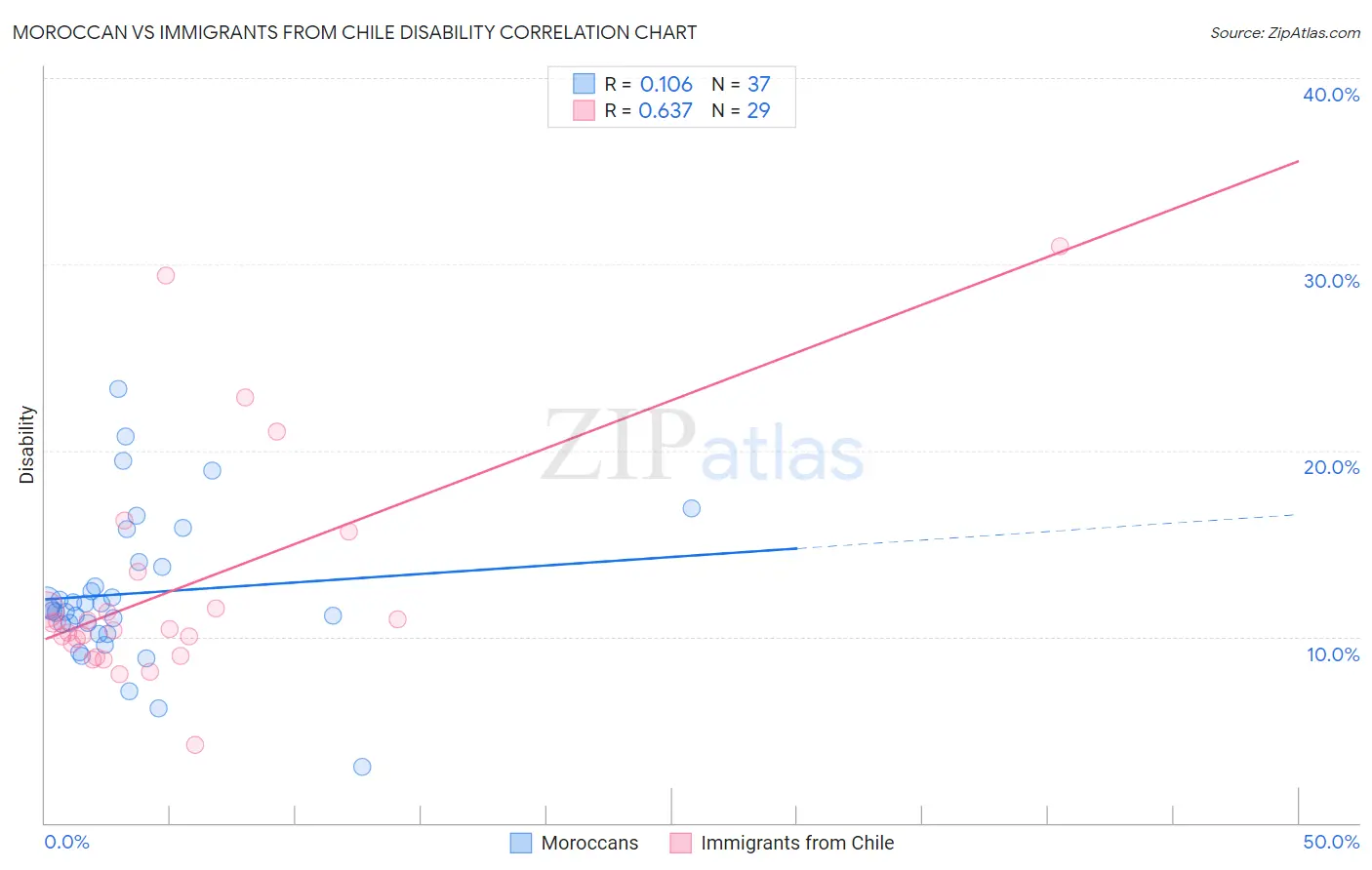 Moroccan vs Immigrants from Chile Disability