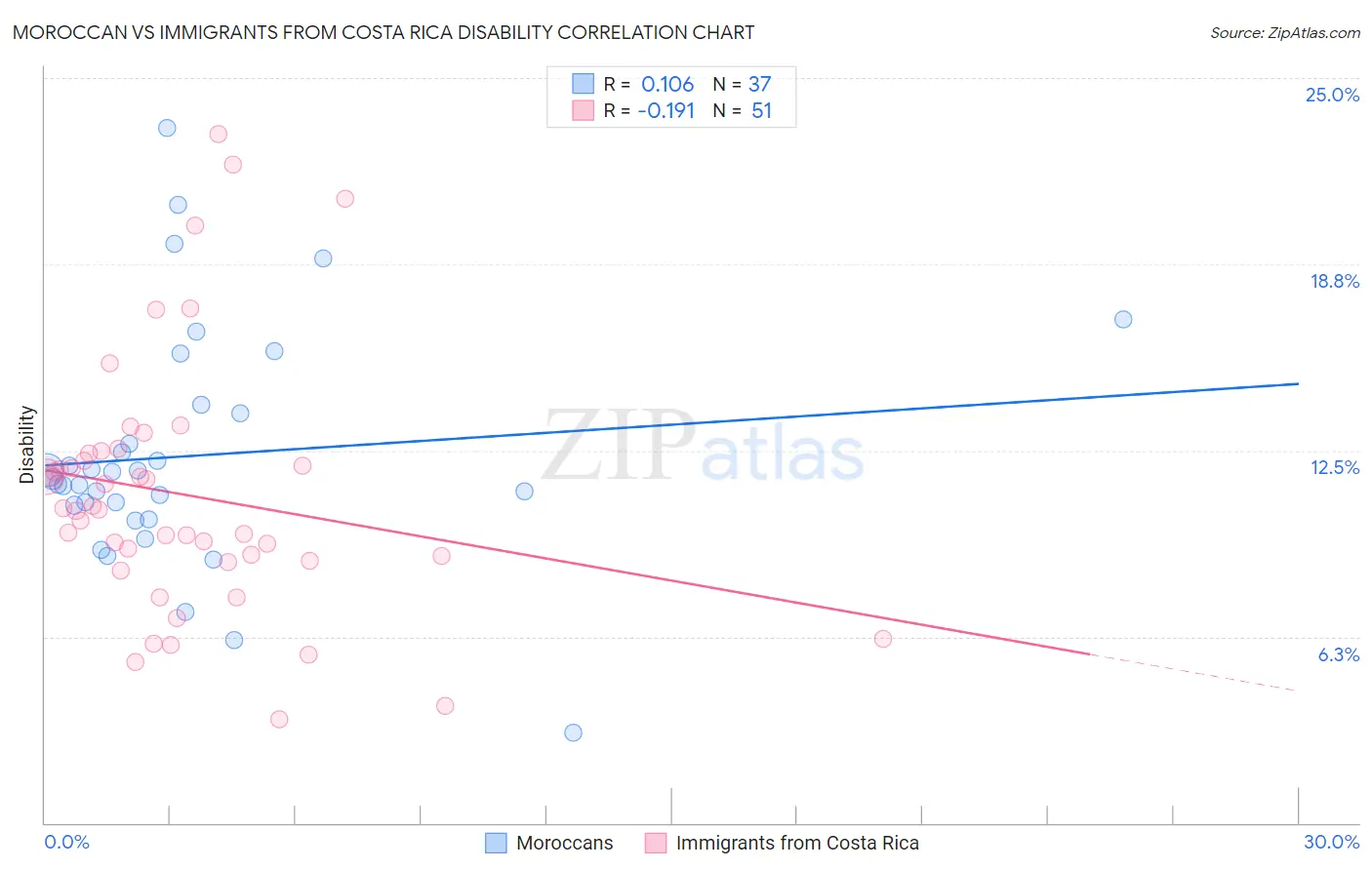 Moroccan vs Immigrants from Costa Rica Disability