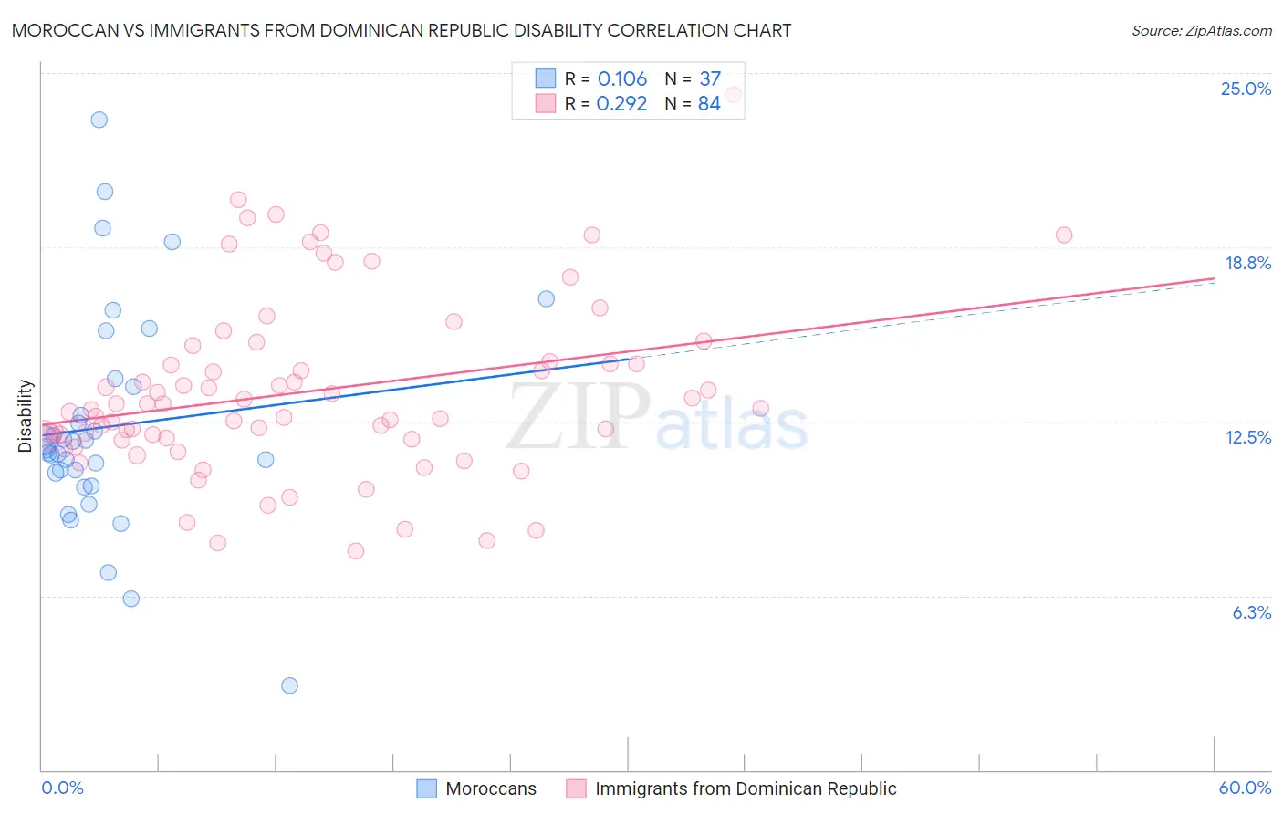 Moroccan vs Immigrants from Dominican Republic Disability