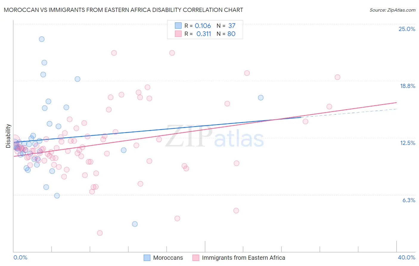 Moroccan vs Immigrants from Eastern Africa Disability
