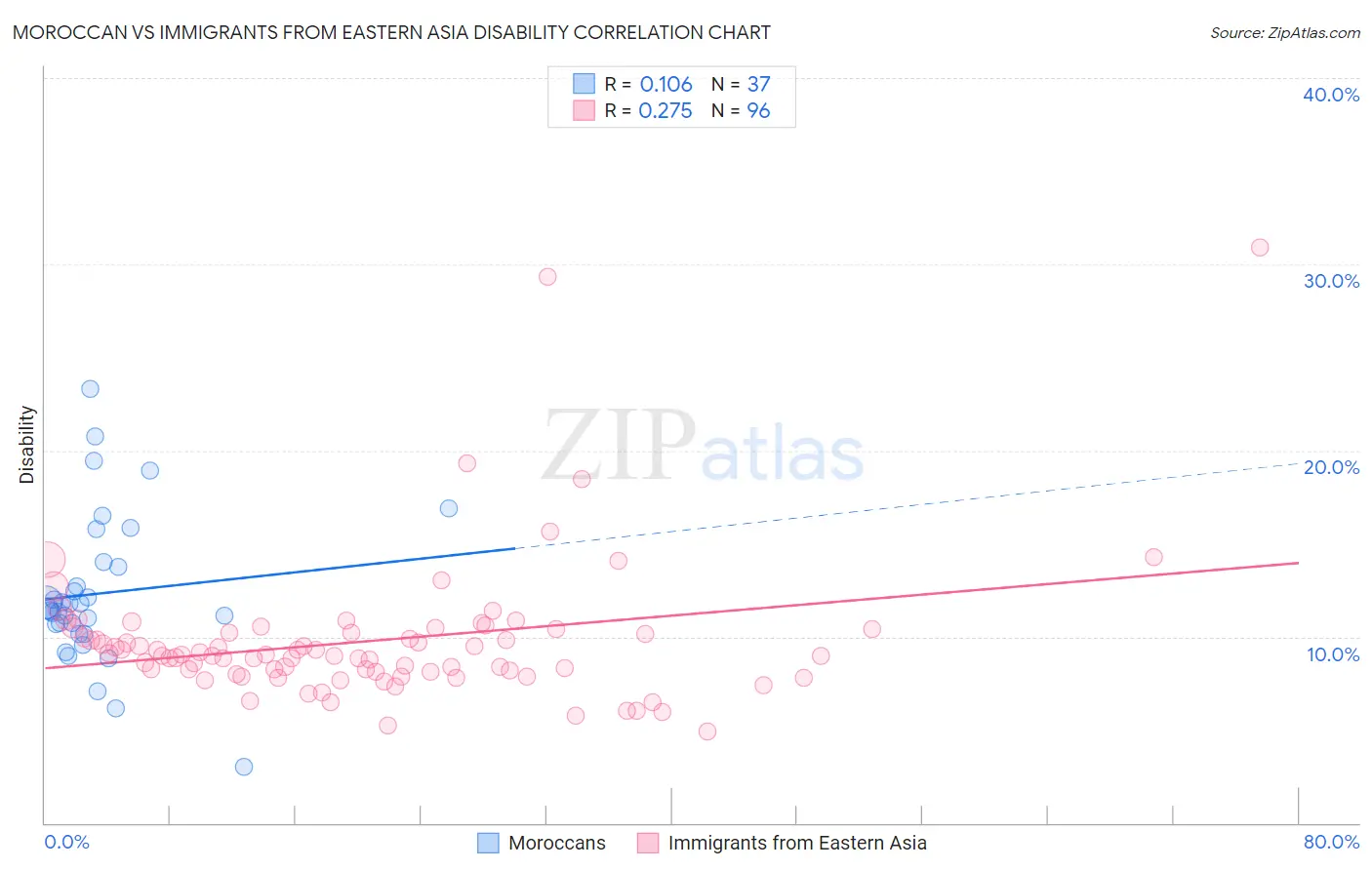 Moroccan vs Immigrants from Eastern Asia Disability