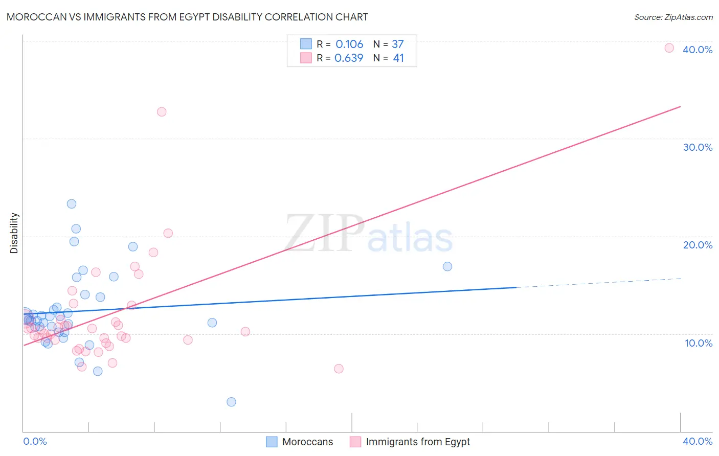 Moroccan vs Immigrants from Egypt Disability