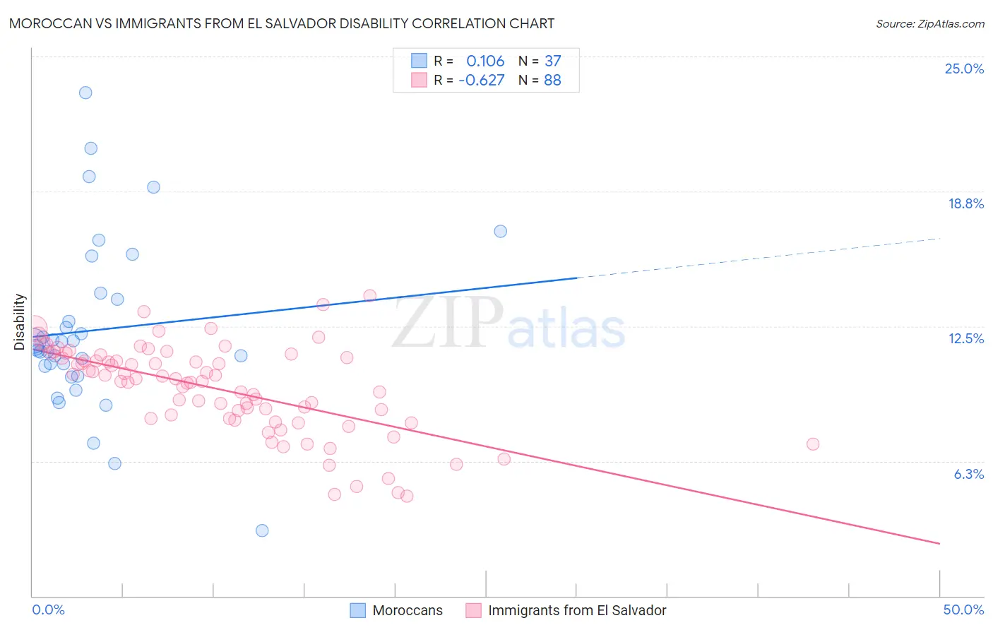 Moroccan vs Immigrants from El Salvador Disability