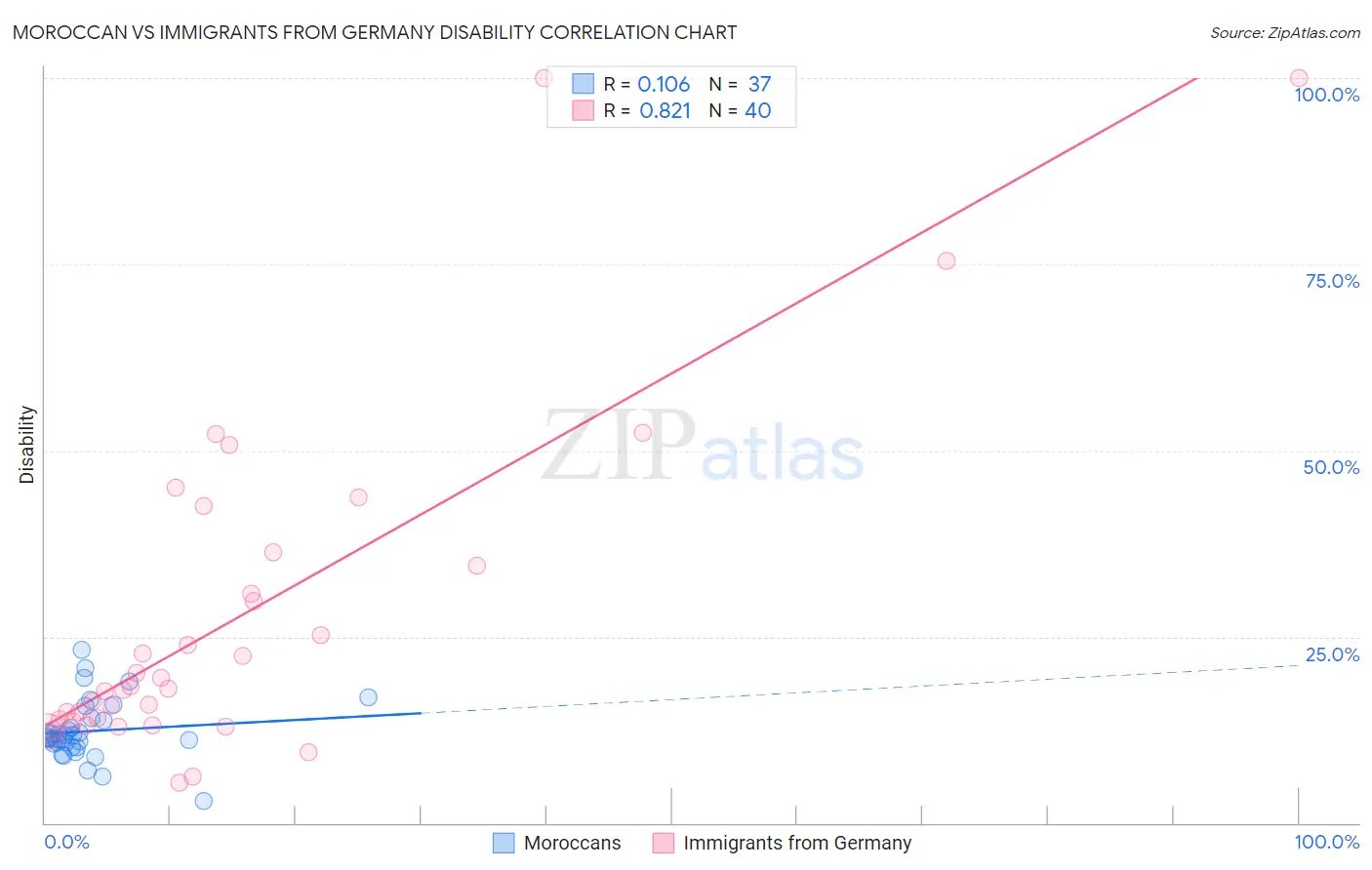 Moroccan vs Immigrants from Germany Disability