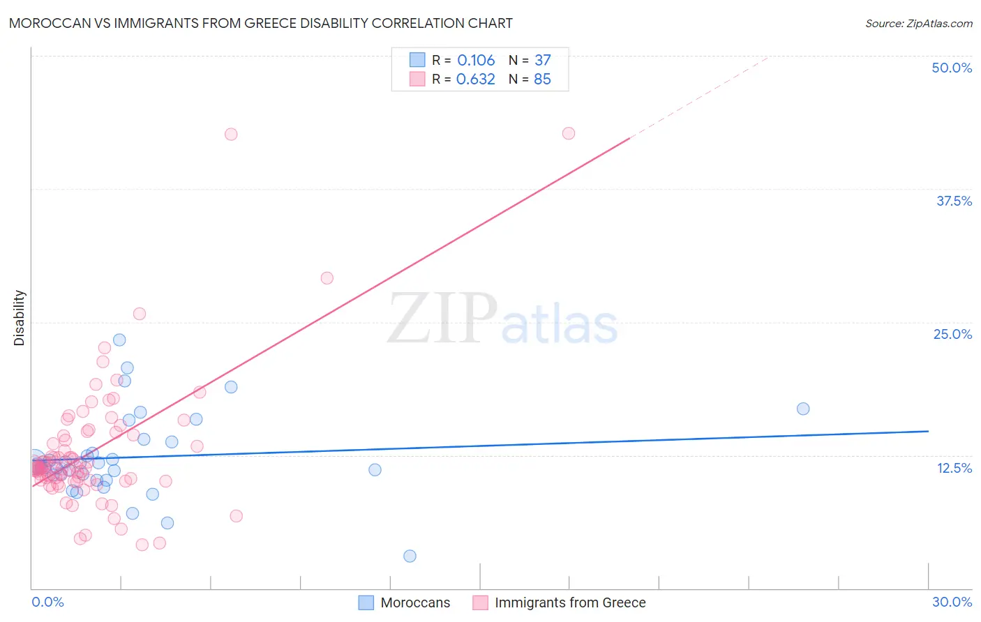 Moroccan vs Immigrants from Greece Disability