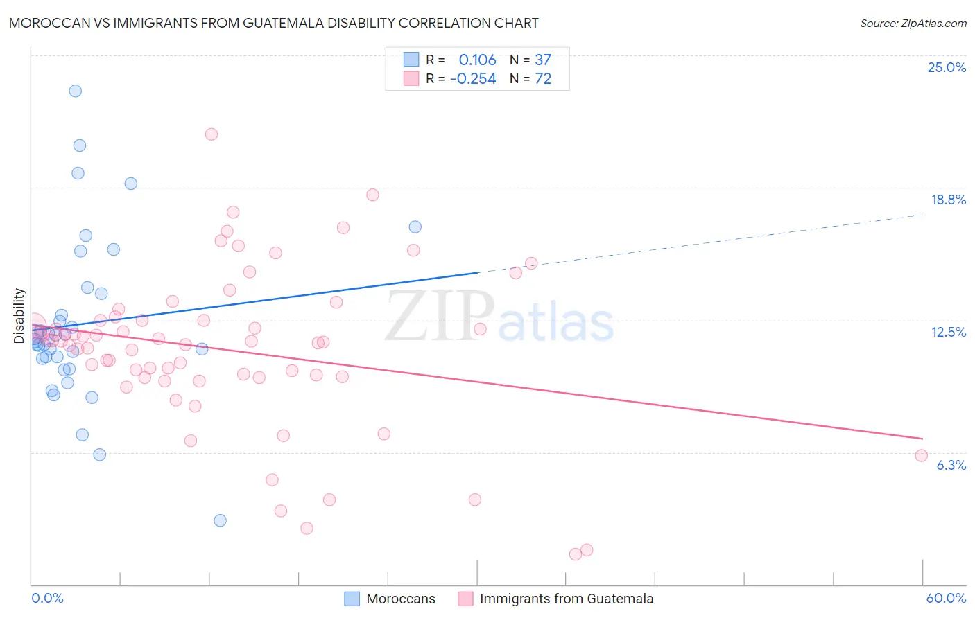 Moroccan vs Immigrants from Guatemala Disability