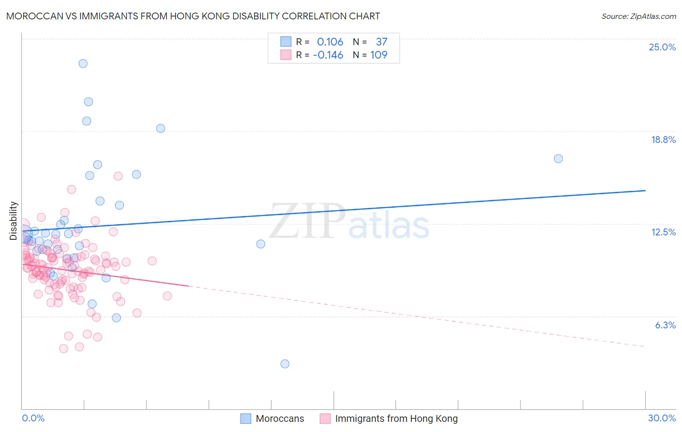 Moroccan vs Immigrants from Hong Kong Disability